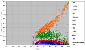 Election statistic 2007-2009.jpg