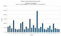 Прирост количества постов на Ычане с 7 июня 2008 года по 14 ноября 2009 года в процентах.