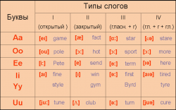 Одна из фонетических таблиц. Вырезать и сохранить.