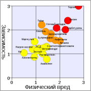 Диаграмма «Зависимость — Вред»